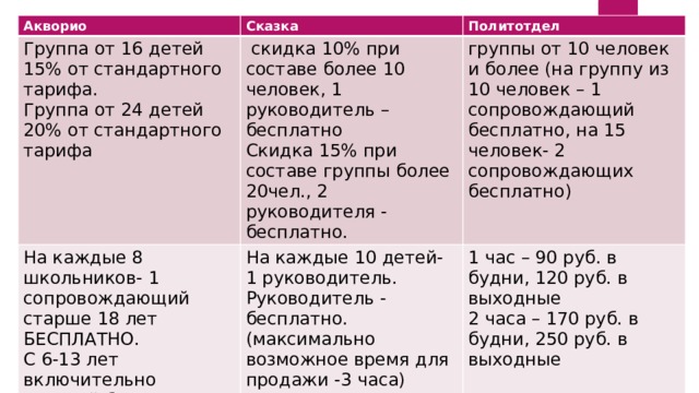 Акворио Сказка Группа от 16 детей 15% от стандартного тарифа. Группа от 24 детей 20% от стандартного тарифа  скидка 10% при составе более 10 человек, 1 руководитель – бесплатно На каждые 8 школьников- 1 сопровождающий старше 18 лет БЕСПЛАТНО. Политотдел Скидка 15% при составе группы более 20чел., 2 руководителя - бесплатно. С 6-13 лет включительно детский билет На каждые 10 детей- 1 руководитель. Руководитель - бесплатно. (максимально возможное время для продажи -3 часа) группы от 10 человек и более (на группу из 10 человек – 1 сопровождающий бесплатно, на 15 человек- 2 сопровождающих бесплатно) Будни до 18:00 1 час – 90 руб. в будни, 120 руб. в выходные 2 часа – 170 руб. в будни, 250 руб. в выходные