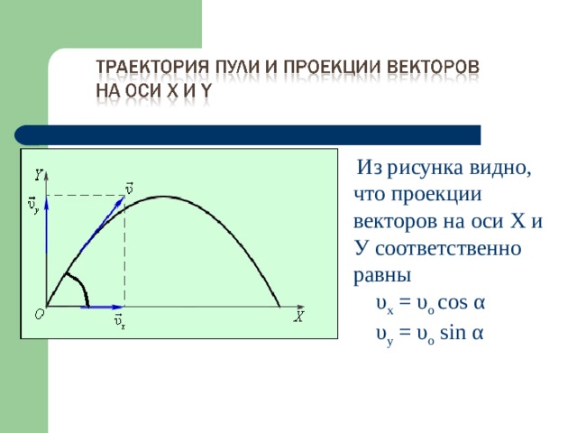 Из рисунка видно, что проекции векторов на оси Х и У соответственно равны  υ x = υ o cos α  υ y = υ o sin α