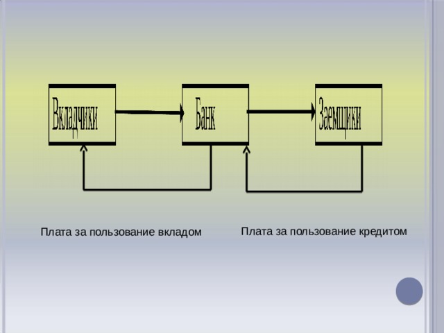 Плата за пользование кредитом Плата за пользование вкладом