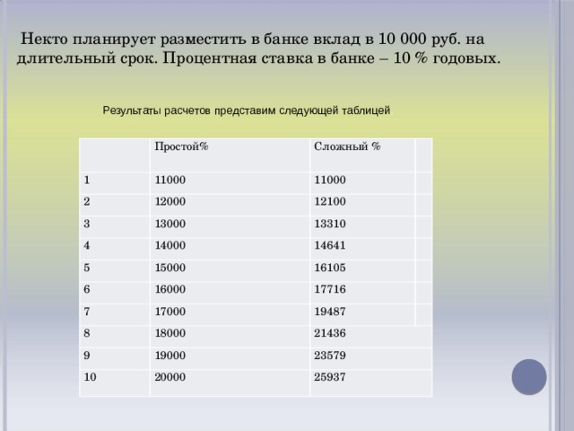 Некто планирует разместить в банке вклад в 10 000 руб. на длительный срок. Процентная ставка в банке – 10 % годовых. Результаты расчетов представим следующей таблицей .   1 Простой% 11000 2 Сложный % 12000 3 11000     13000 12100 4 5 13310 14000   15000   6 14641   7 16105 16000 17000   17716 8   19487 18000 9   19000 21436 10 23579 20000 25937