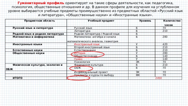 Учебный план социально гуманитарный профиль