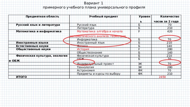 Примерный учебный план фгос 10 класс универсальный профиль