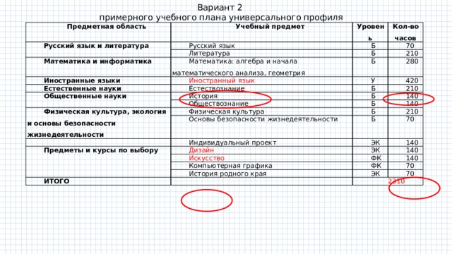 Пример учебного плана универсального профиля фгос соо