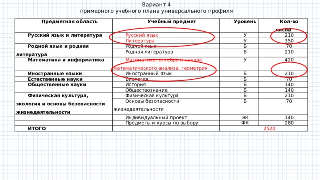 Сколько предметов в учебном плане фгос соо