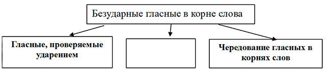 Впиши в схему предложенные слова в логической последовательности иллюстративный материал