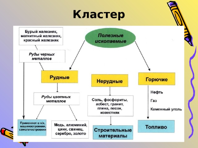 Креативный кластер. Кластер способности. Кластер внеурочная деятельность. Творческий кластер. Творческая деятельность кластер.