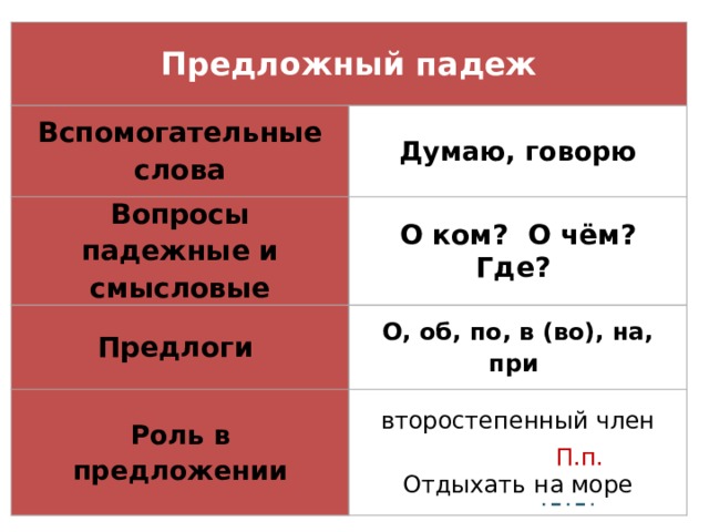 Предложный падеж Вспомогательные слова Думаю, говорю Вопросы падежные и смысловые О ком? О чём? Где?  Предлоги О, об, по, в (во), на, при Роль в предложении второстепенный член Отдыхать на море П.п. 