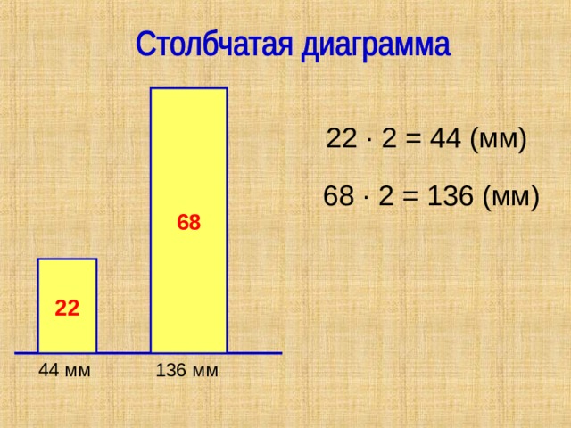 68 22 ∙ 2 = 44 (мм) 68 ∙ 2 = 136 (мм) 22 44 мм 136 мм 