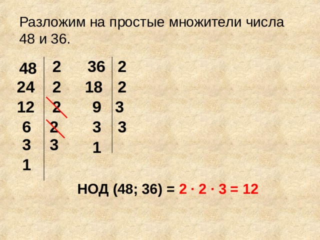 Разложим на простые множители числа 48 и 36. 2 2 36 48 24 2 2 18 3 9 2 12 2 6 3 3 3 3 1 1 НОД (48; 36) = 2 ·  2 ·  3 = 12 