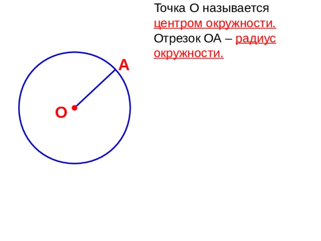 Точка О называется центром окружности.  Отрезок ОА – радиус окружности. А О 