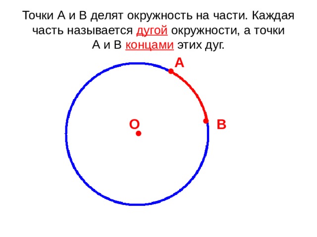 Точки А и В делят окружность на части. Каждая часть называется дугой окружности, а точки  А и В концами этих дуг. А О В 