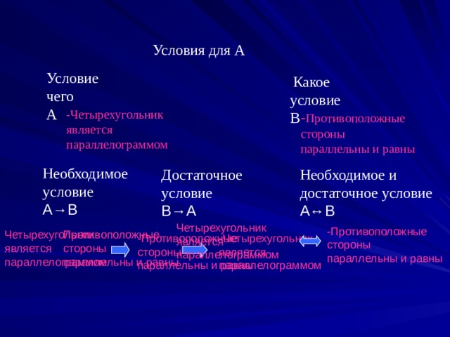 Условия для A Условие чего А  Какое условие В - Четырехугольник является параллелограммом - Противоположные стороны параллельны и равны Необходимое условие A→B Достаточное условие Необходимое и достаточное условие В → А A↔ В Четырехугольник является параллелограммом -Противоположные стороны параллельны и равны Четырехугольник является параллелограммом Противоположные стороны параллельны и равны -Противоположные стороны параллельны и равны -Четырехугольник является параллелограммом 