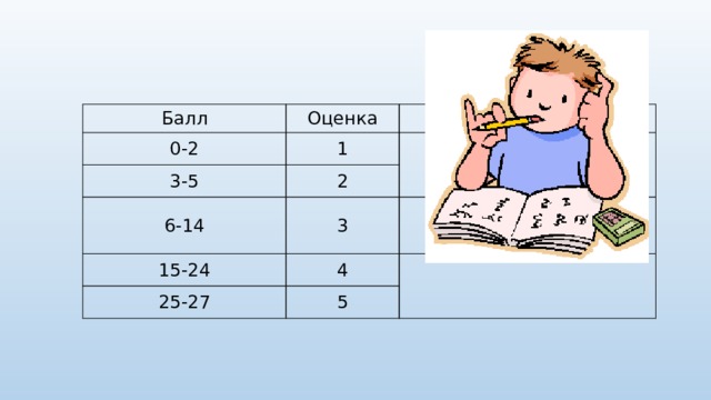 Балл Оценка 0-2   1 3-5 2 6-14 15-24 3 4 25-27   5 