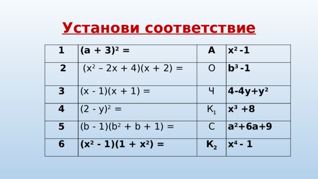 Установи соответствие 1 (a + 3) 2 =  2  (x 2 – 2x + 4)(x + 2) = А 3 x 2 -1 О (x - 1)(x + 1) = 4 (2 - y) 2 = b 3 -1 Ч 5 6 (b - 1)(b 2 + b + 1) = 4-4у+y 2 К 1 x 3 +8 (x 2 - 1)(1 + x 2 ) = С а 2 +6а+9 К 2 x 4 - 1 