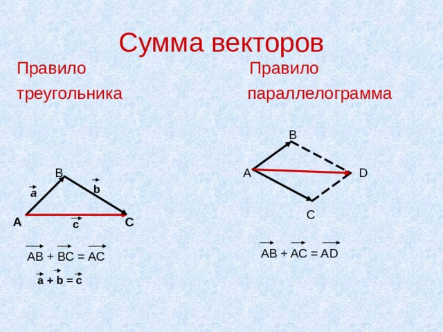 Сумма векторов Правило Правило треугольника параллелограмма В А D В b а С С А c AB + AC = AD АВ + ВС = АС a + b = c 