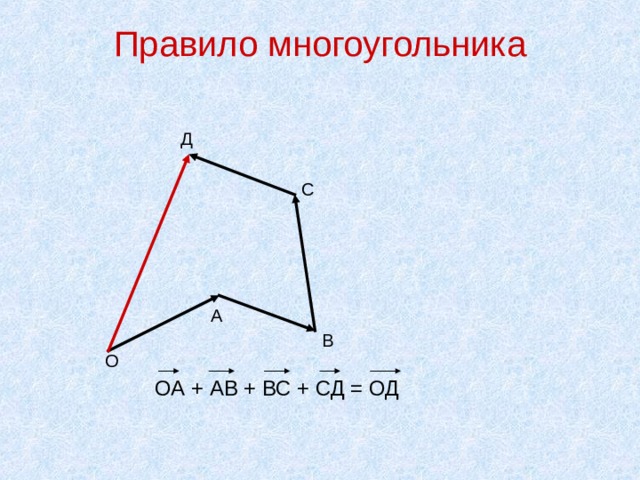 Правило многоугольника Д С А В О ОА + АВ + ВС + СД = ОД 