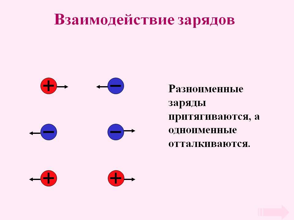 Существует два рода электрических зарядов. Два рода электрических зарядов. Взаимодействие зарядов и проводников. Два рода зарядов в природе. Роды зарядов.