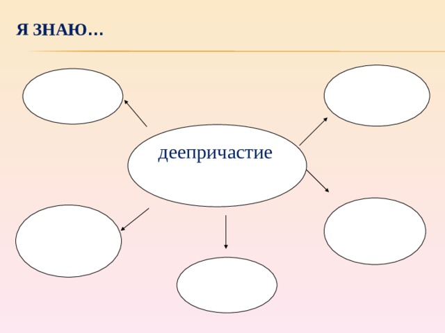 Я ЗНАЮ …  2. 1. деепричастие 4. 3. 5.