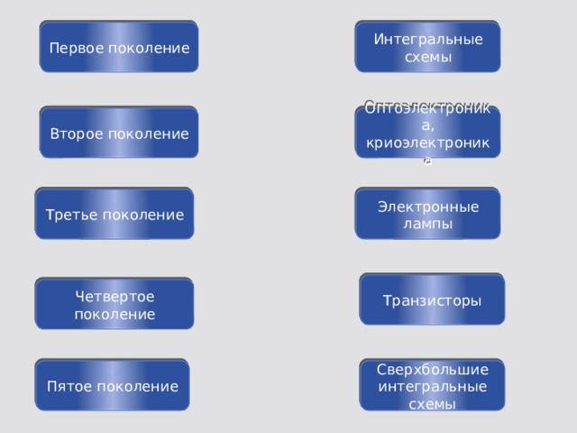 Первое поколение Интегральные схемы Второе поколение Оптоэлектроника, криоэлектроника Электронные лампы Третье поколение Транзисторы Четвертое поколение Сверхбольшие интегральные схемы Пятое поколение 