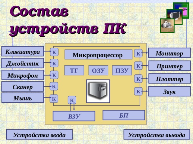 Состав устройства. Найдите лишнее клавиатура джойстик сканер принтер. Микропроцессор состоит из устройства ввода. Устройство из которых состоит ПК ОЗУ ВЗУ.