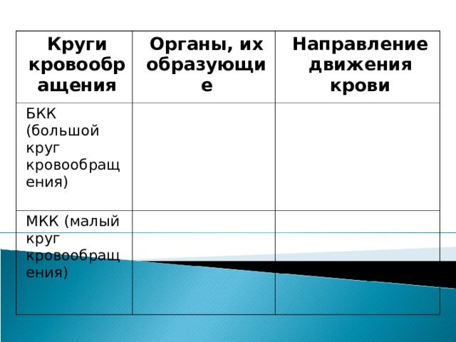 Круги кровообращения таблица. Таблица круги кровообращения 8 класс биология. Изменение крови в кругах кровообращения таблица. Круги кровообращения органы их образующие направление.