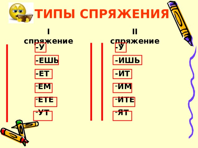 ТИПЫ СПРЯЖЕНИЯ I  спряжение II  спряжение -У -У -ЕШЬ -ИШЬ -ЕТ -ИТ ЕМ ЕТЕ УТ ИМ ИТЕ ЯТ 