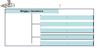 План урока виды и формы бизнеса 7 класс