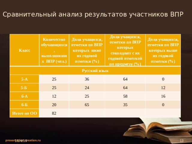 На диаграмме показаны результаты впр. Анализ результатов ВПР. Оценки по ВПР. Анализ результатов ВПР по школе. Графики результатов ВПР.