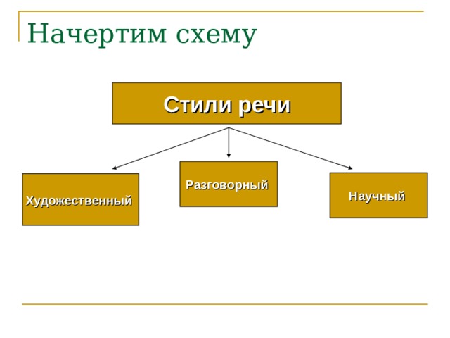 Начертим схему Стили речи Разговорный Научный Художественный  