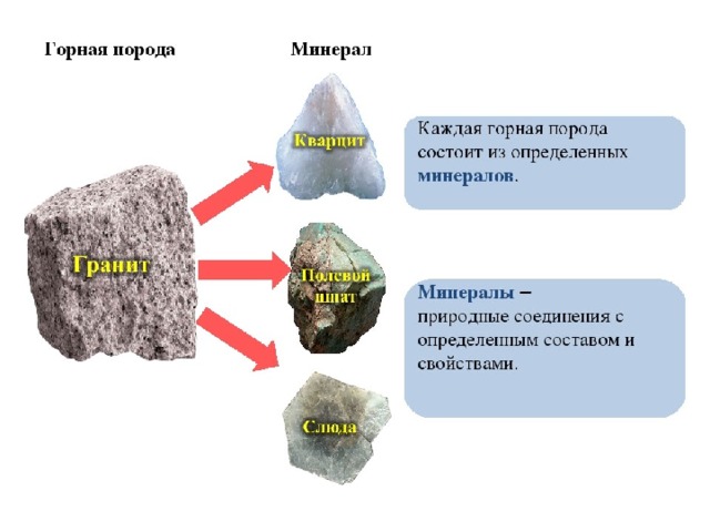 Вещества земной коры образование горных пород заполни схему