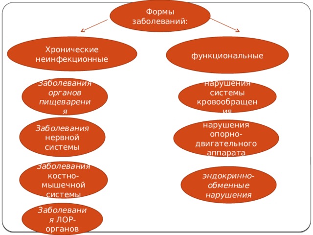 Формы патологии