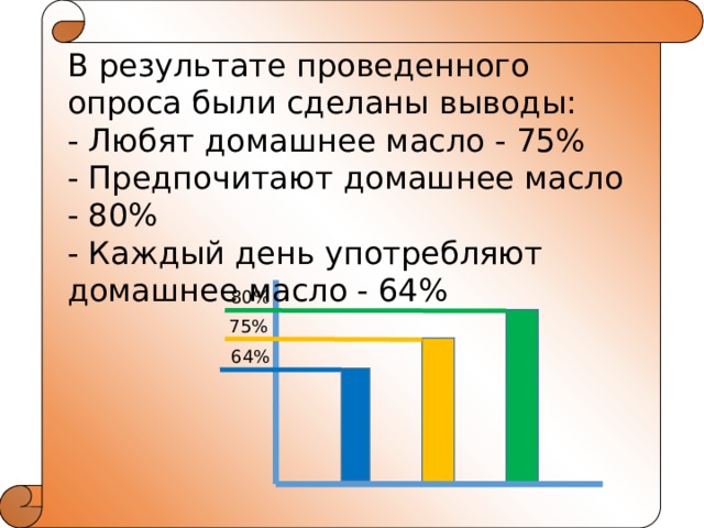 В результате проведенного опроса были сделаны выводы: - Любят домашнее масло - 75% - Предпочитают домашнее масло - 80% - Каждый день употребляют домашнее масло - 64% 80% 75% 64% 