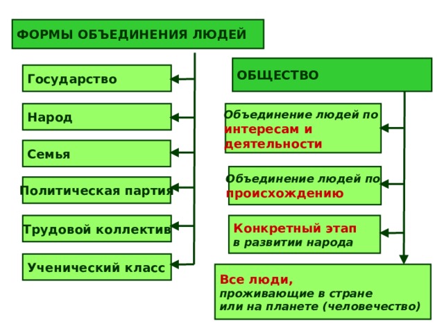 Правила объединения людей