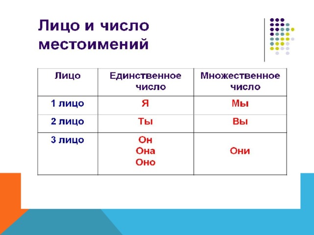 Карточка личные местоимения 4 класс русский язык. Лицо и число местоимений. Лица местоимений 3 класс. Личные местоимения по лицам и числам. Лицо местоимений 4 класс.