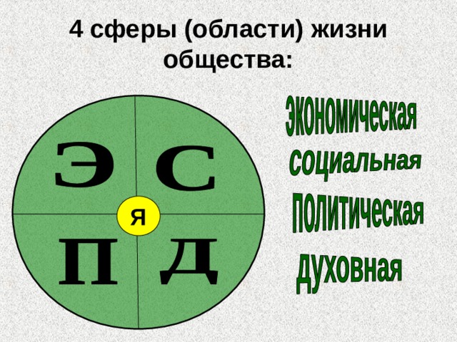 Сферы общественной жизни обществознание 6 класс презентация