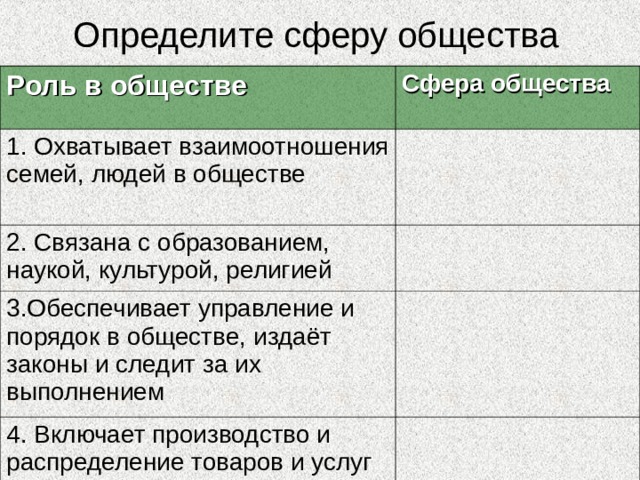 Определите сферу общества Роль в обществе Сфера общества 1. Охватывает взаимоотношения семей, людей в обществе 2. Связана с образованием, наукой, культурой, религией 3.Обеспечивает управление и порядок в обществе, издаёт законы и следит за их выполнением 4. Включает производство и распределение товаров и услуг 