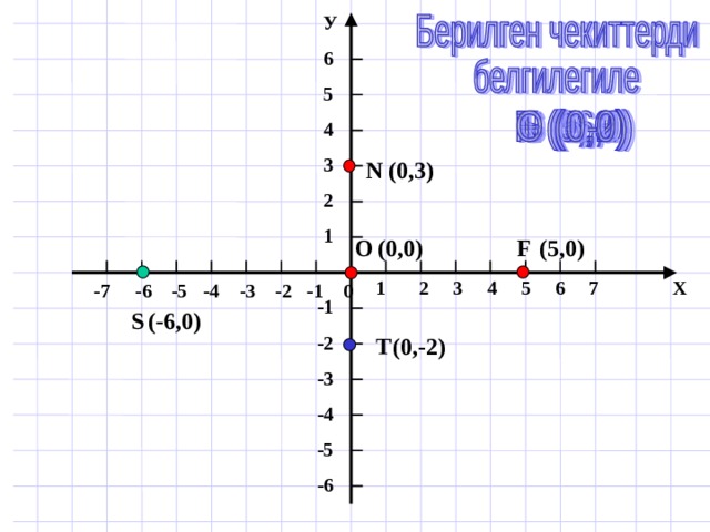 У 6 5 (-4,4) В 4 (4,3) К 3 2 1  4 5    3   2   6   7 Х 1  -7 -6 -5 -4 -3 -2 -1 0 -1 -2 -3 (-2,-3) С -4 (5,-4) D -5 -6 