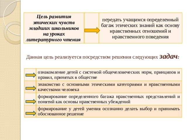 Цель развития этических чувств младших школьников на уроках литературного чтения передать учащимся определенный багаж этических знаний как основу нравственных отношений и нравственного поведения Данная цель реализуется посредством решения следующих задач : ознакомление детей с системой общечеловеческих норм, принципов и правил, принятых в обществе знакомство с основными этическими категориями и нравственными качествами человека формирование определенного багажа нравственных представлений и понятий как основы нравственных убеждений формирование у детей умения осознанно делать выбор и принимать обоснованное решение 