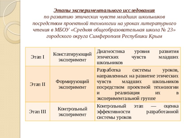 Этапы экспериментального исследования  по развитию этических чувств младших школьников посредством проектной технологии на уроках литературного чтения в МБОУ «Средняя общеобразовательная школа № 23» городского округа Симферополя Республики Крым Этап I Констатирующий эксперимент Этап II Диагностика уровня развития этических чувств младших школьников Формирующий эксперимент Этап III Контрольный эксперимент Разработка системы уроков, направленных на развитие этических чувств младших школьников посредством проектной технологии и реализация их в экспериментальной группе Контрольный этап — оценка эффективности разработанной системы уроков 