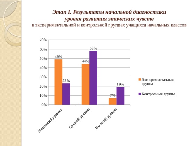 Этап I. Результаты начальной диагностики  уровня развития этических чувств  в экспериментальной и контрольной группах учащихся начальных классов  