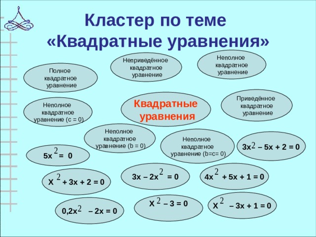 Квадратные уравнения интеллект карта