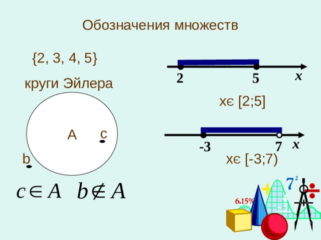 Обозначения множеств {2 , 3, 4, 5 } х 5 2 круги Эйлера х Є  [2;5] А с х -3 7 х Є  [-3;7) b 