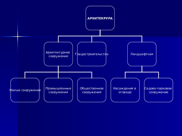 АРХИТЕКРУРА Архитектурное сооружение Градостроительство Ландшафтная Жилые сооружения Промышленные сооружения Общественное сооружения Насаждения в огороде Садово-парковое сооружение 