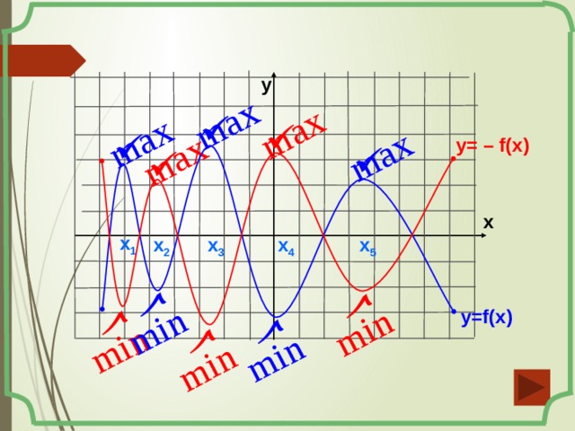 max min max min min min min max max max y    y= – f(x)   x x 1 x 5 x 4 x 3 x 2       y=f(x)  