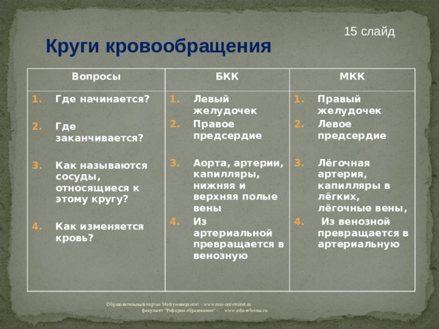 15 слайд Круги кровообращения Вопросы БКК Где начинается?  Где заканчивается? МКК  Как называются сосуды, относящиеся к этому кругу?  Как изменяется кровь? Левый желудочек Правое предсердие  Аорта, артерии, капилляры, нижняя и верхняя полые вены Из артериальной превращается в венозную Правый желудочек Левое предсердие  Лёгочная артерия, капилляры в лёгких, лёгочные вены,  Из венозной превращается в артериальную Образовательный портал Мой университет - www.moi-univtrsitet.ru факультет 