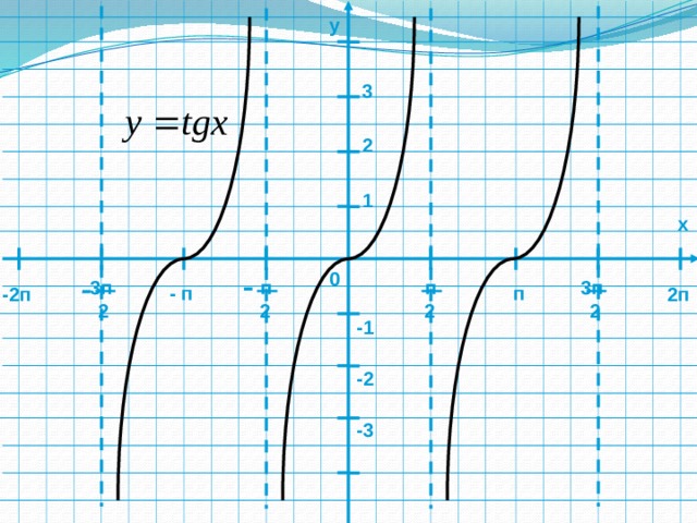 у  3  2  1 х 0  п 3п 3п  п  п - п 2п -2п 2 2 2 2 -1 -2 -3