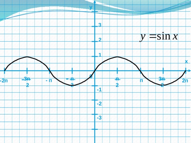 у  3  2  1 х 0 3п 3п  п  п - п  п 2п -2п 2 2 2 2 -1 -2 -3