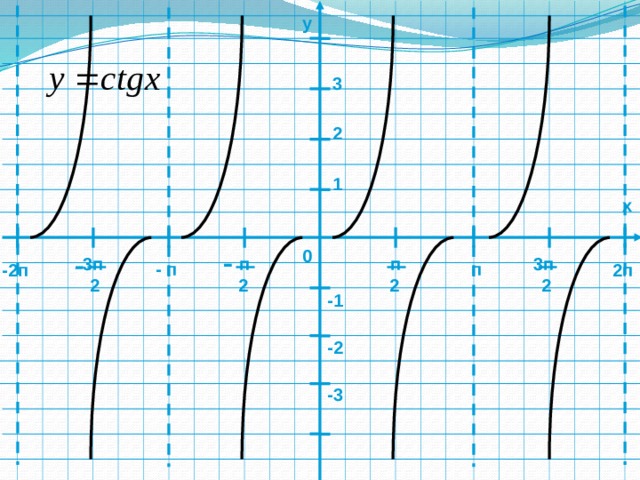 у  3  2  1 х 0  п 3п 3п  п - п  п -2п 2п 2 2 2 2 -1 -2 -3