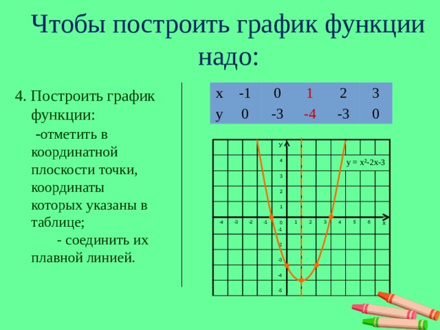 Отметь функцию