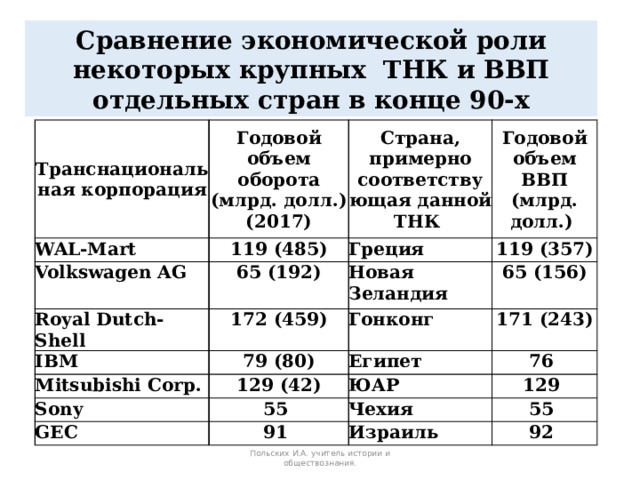 Опишите по плану одну из транснациональных компаний по выбору 1